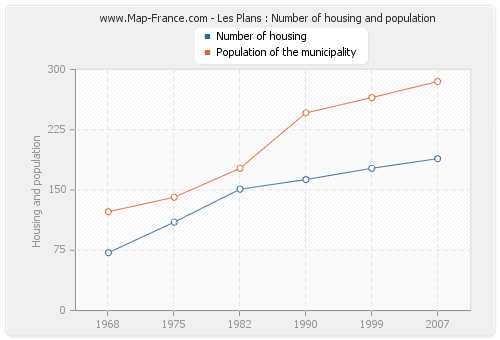 Les Plans : Number of housing and population